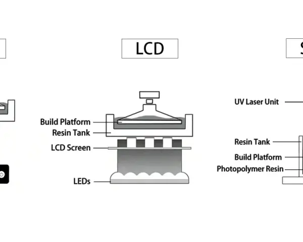 Diagrams illustrate DLP, LCD, and SLA high resolution 3d printer technologies, showing their unique light sources and resin curing methods.