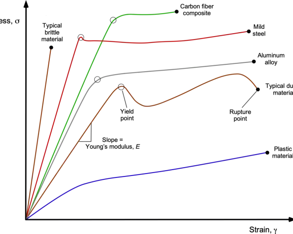Stress-strain curves for various materials, including plastic material used in airplane construction.