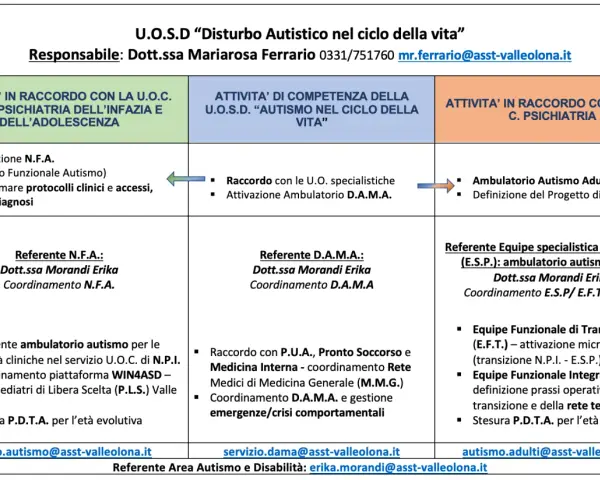 Schema delle attività per la diagnosi di autismo, con riferimenti e contatti per le diverse aree di intervento: infanzia, adolescenza e adulti.