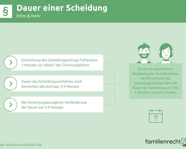 Die Dauer einer Scheidung: Einreichung des Antrags frühestens 2 Monate vor Trennungsjahr. Wie lange dauert Zustellung Scheidungsantrag? 3-4 Monate, mit Versorgungsausgleich 5-9 Monate.