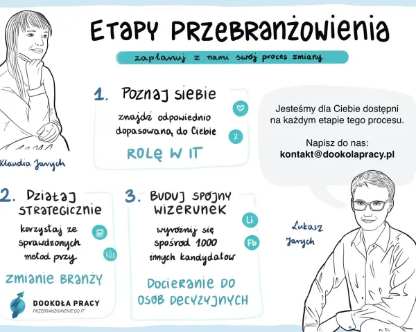 Grafika przedstawia etapy przebranżowienia: poznaj siebie, działaj strategicznie, buduj spójny wizerunek. Pomaga w procesie zmiany branży.