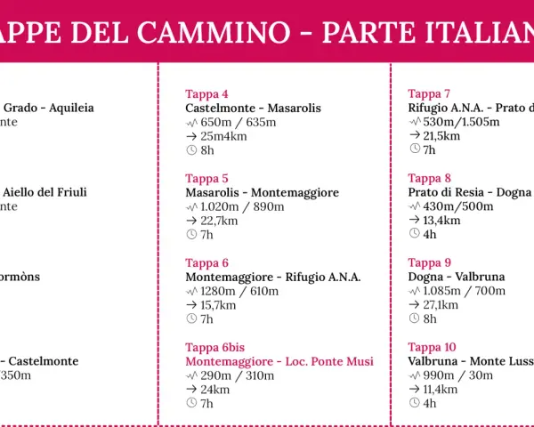 Tappe del cammino italiano: elenco di tappe con distanze e tempi, da Barbana a Monte Lussari.