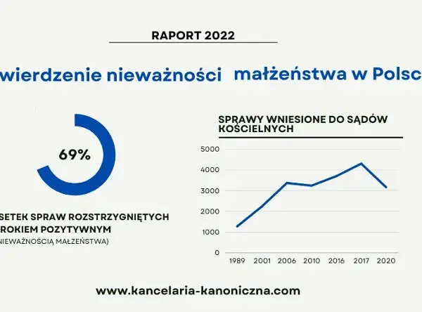 Kto orzeka o nieważności ślubu kościelnego? Prawda o procesie