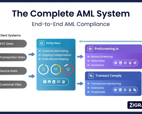 Diagram illustrating the complete AML system, showing client systems feeding into Entity Hero, PreScreening.io, and Transact Comply for comprehensive AML solutions.