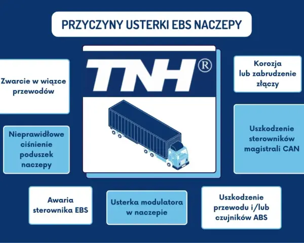 Przyczyny usterek EBS naczepy: zwarcie przewodów, nieprawidłowe ciśnienie poduszek, awaria sterownika EBS, korozja złączy, uszkodzenie sterowników magistrali CAN, usterka modulatora, uszkodzenie przewodu/czujników ABS.