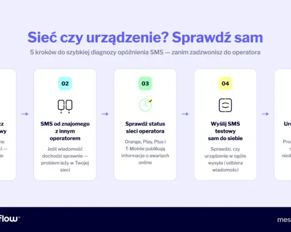 Nie mogę wysłać SMS do jednej osoby? Sprawdź 5 kroków: włącz/wyłącz tryb samolotowy, wyślij SMS do znajomego z innym operatorem, sprawdź status sieci, wyślij SMS testowy do siebie, uruchom telefon ponownie.