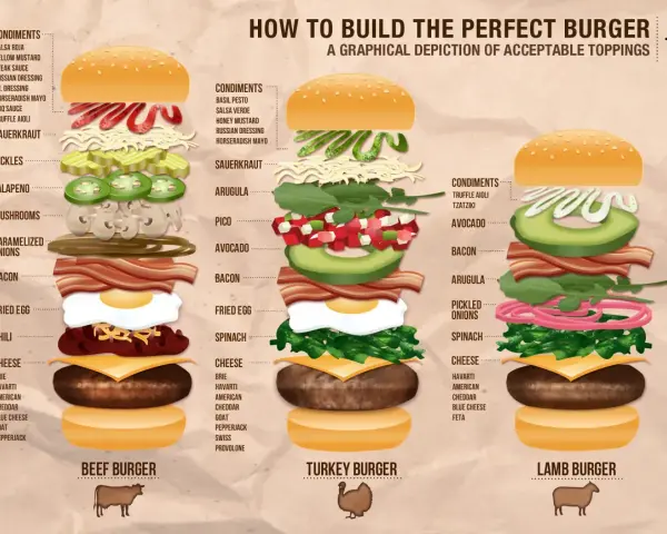 Grafika pokazuje, jak zbudować idealnego burgera na dzień burgera: wołowego, z indyka i jagnięcego, z różnymi dodatkami.