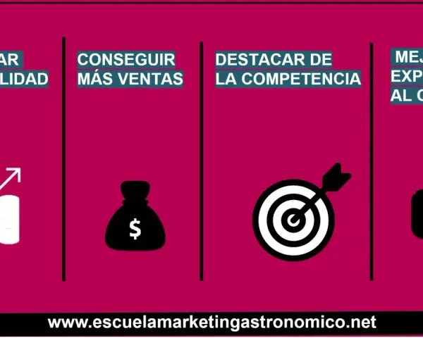 Maximizar rentabilidad, conseguir más ventas, destacar de la competencia y mejorar la experiencia al cliente son los objetivos de un restaurante.