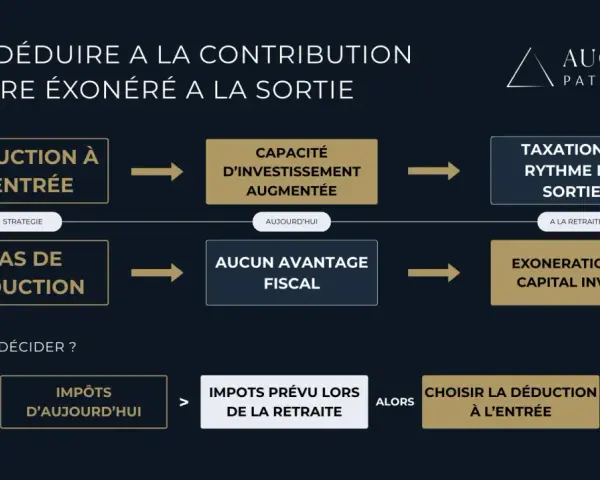 Schéma comparant la déduction fiscale à l'entrée et l'exonération à la sortie pour un plan épargne retraite. Aide à choisir la meilleure stratégie fiscale.