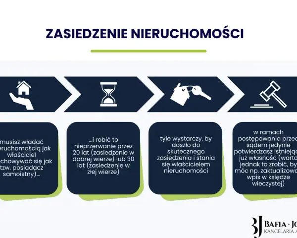 Schemat zasiedzenia nieruchomości: musisz władać jak posiadacz samoistny, nieprzerwanie przez 20 lub 30 lat, by stać się właścicielem.