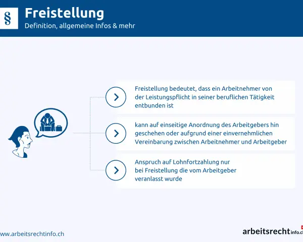 Grafik erklärt den Antrag auf Freistellung bei der Arbeit: Befreiung von der Leistungspflicht, einseitige Anordnung oder Vereinbarung, Lohnfortzahlung.