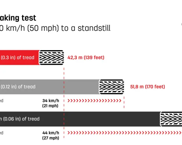 Test frenata su bagnato: il battistrada macchina con 8mm di profondità si ferma in 42,3m, con 3mm in 51,8m, con 1,6mm in 60,9m.