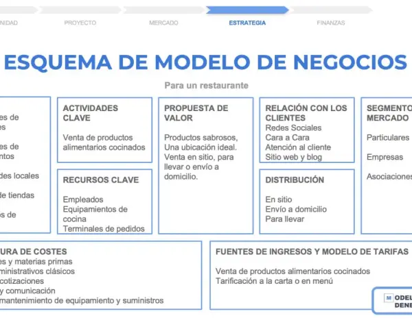 Esquema de modelo de negocio para un restaurante, detallando socios, actividades, propuesta de valor, relación con clientes, distribución, segmentos de mercado, estructura de costes y fuentes de ingresos. La diferencia entre hostelería y restauración s...