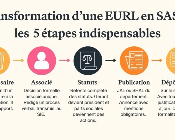 Schéma des 5 étapes pour transformer une EURL en SASU : commissaire, associé, statuts, publication et dépôt dossier.