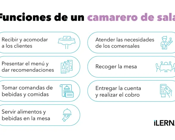 Funciones de un camarero de sala: recibir clientes, atenderlos, presentar menú, tomar comandas, servir, recoger mesa, entregar cuenta y cobrar.