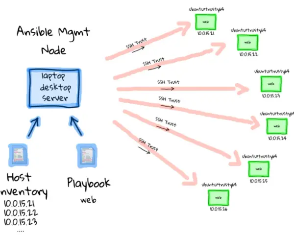 Ansible Mgmt Node steuert über SSH Trust mehrere Server (IPs 10.0.15.21-26) mit Playbooks. Dies sind Ansible Best Practices für die Automatisierung.