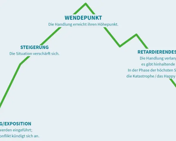 Diagramm einer dramatischen Handlung: Einleitung, Steigerung, Wendepunkt, retardierendes Moment, Katastrophe/Happy End. Wie bei dramatische musik klassiker.
