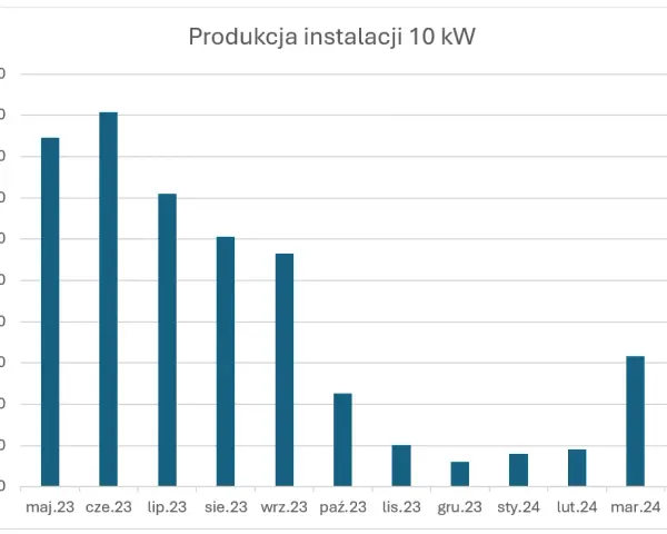 Fotowoltaika 10 kW: Ile kWh rocznie? Realne dane dla Polski