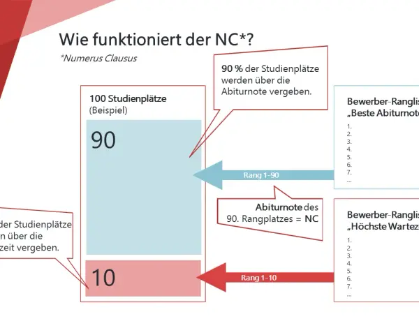 Grafik erklärt, wie der NC (Numerus Clausus) funktioniert: 90% der Plätze über Abiturnote, 10% über Wartezeit.