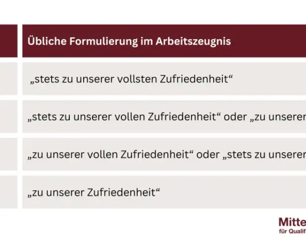 Tabelle: Schulnoten und ihre Formulierungen im Arbeitszeugnis. Von "Sehr gut" bis "Ausreichend" – die Arbeitszeugnis Code Tabelle erklärt.