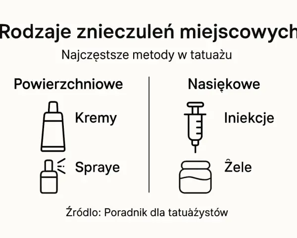 Rodzaje znieczuleń miejscowych w tatuażu: kremy, spraye (powierzchniowe) oraz iniekcje, żele (nasiękowe).