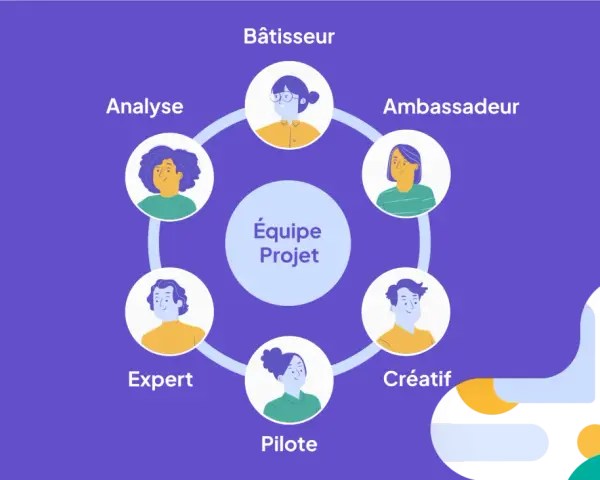 Schéma des rôles d'une équipe projet : Bâtisseur, Ambassadeur, Créatif, Pilote, Expert, Analyste. Le chef d'équipe coordonne ces profils.