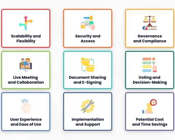 Nine cards illustrate the benefits of meeting management software: scalability, security, governance, live collaboration, document sharing, voting, user experience, implementation, and cost/time savings.