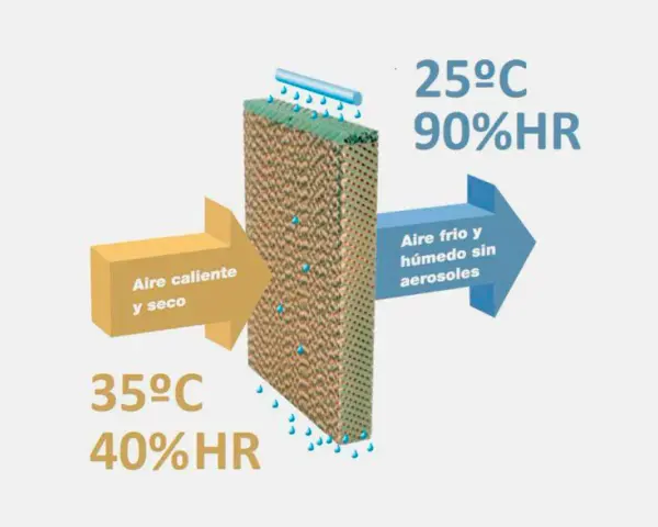 Proceso de ventilación adiabática: aire caliente y seco (35°C, 40%HR) entra a un panel, sale aire frío y húmedo (25°C, 90%HR).