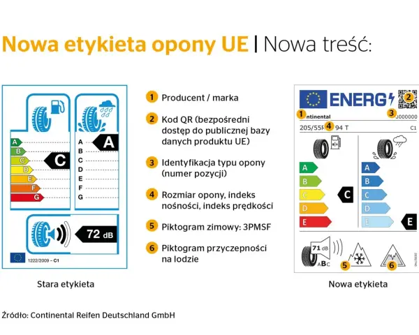 Porównanie starej i nowej etykiety opony UE. Nowa etykieta zawiera oznaczenia: producent, kod QR, identyfikację typu, rozmiar, indeksy, piktogramy zimowe i przyczepności na lodzie.