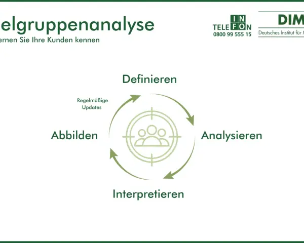 Zielgruppenanalyse-Zyklus: Definieren, Analysieren, Interpretieren, Abbilden. So lernen Sie, welche Zielgruppen es gibt und wie Sie sie erreichen.