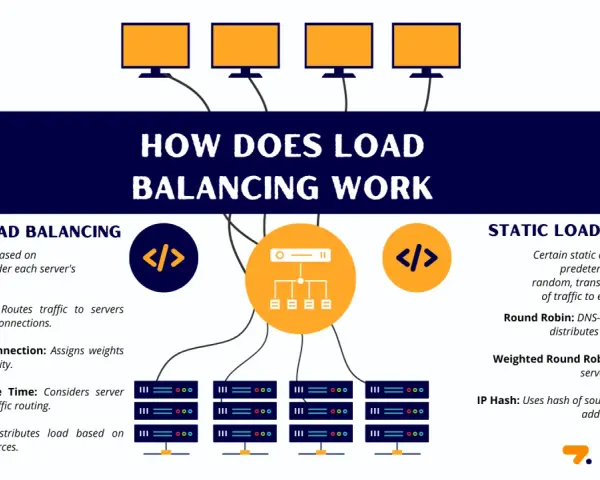 Diagram illustrating dynamic and static load balancing tools, showing traffic distribution to multiple servers.