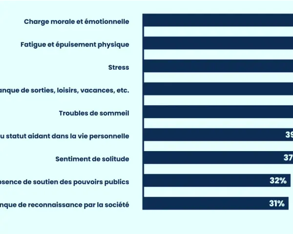 Graphique montrant les raisons de la charge mentale des aidants : 72% pour la charge morale, 67% pour la fatigue. Ces facteurs peuvent justifier une demande de changement d'horaire pour raison familiale.