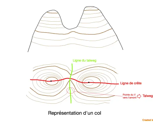 Représentation d'un col avec ligne de crête rouge et ligne de talweg verte. Le point culminant est indiqué.