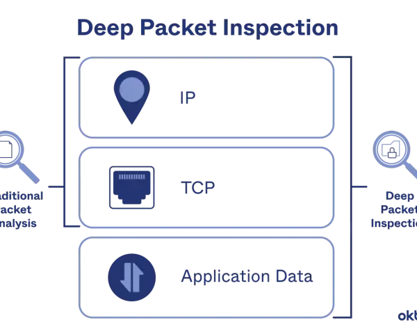 Diagram illustrating Deep Packet Inspection (DPI) engine, showing layers of IP, TCP, and Application Data, contrasted with Traditional Packet Analysis.