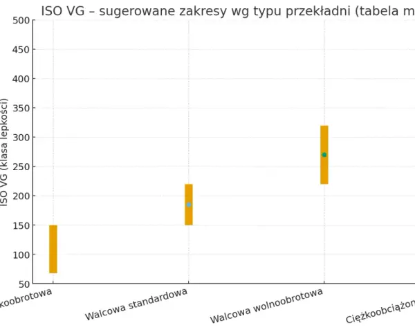Wykres przedstawia zakresy ISO VG dla różnych typów przekładni. Najniższy **hipol** jest dla przekładni szybkoobrotowych, a najwyższy dla ciężkoobciążonych.