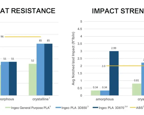 Bar charts comparing heat resistance and impact strength of PLA materials. Ingeo PLA 3D870 shows superior heat resistance.