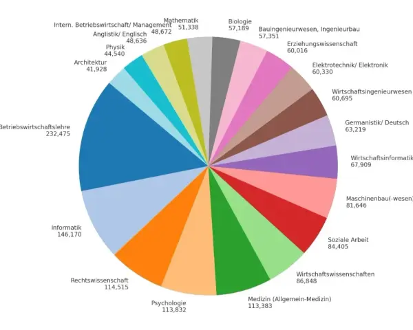 Kreisdiagramm zeigt die beliebtesten Studiengänge in Deutschland. Betriebswirtschaftslehre ist mit 232.475 Absolventen am beliebtesten.