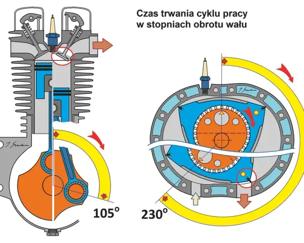 Schemat pracy silnika Wankla, pokazujący ruch tłoka i wału korbowego oraz obrót rotora w obudowie.