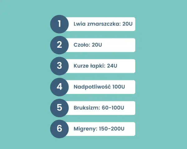 Bruksizm: 60-100U. Lista zabiegów botoksem: lwia zmarszczka, czoło, kurze łapki, nadpotliwość, bruksizm, migreny.