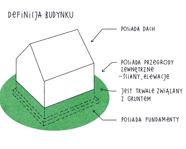 Ilustracja przedstawia schematyczną budowlę z dachem, ścianami i fundamentami, trwale związaną z gruntem.