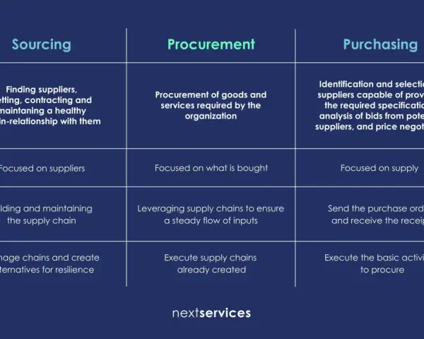 Schema che illustra la differenza tra procurement e buyer, evidenziando le attività di sourcing, procurement e purchasing.