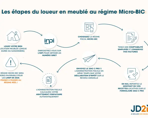 Schéma des étapes pour louer en meublé au régime micro-BIC : louer, s'enregistrer, choisir le régime, tenir sa comptabilité, déclarer ses revenus, et l'administration calcule l'abattement.
