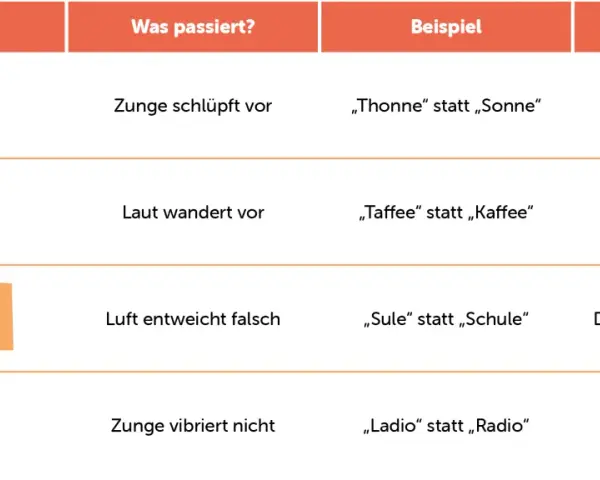 Tabelle zur Lautbildung bei Kindern: S, K, SCH, R werden erklärt.
Beispiele: "Thonne" statt "Sonne", "Taffee" statt "Kaffee".
