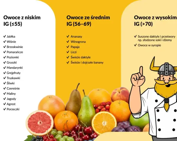 Tabela owoców z niskim, średnim i wysokim IG. Czereśnie mają niski indeks glikemiczny.