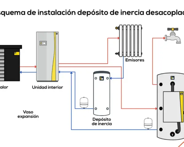 Diagrama de instalación de aerotermia con bomba de calor, unidad interior, emisores, acumulador ACS y un **depósito de inercia** para optimizar el sistema.