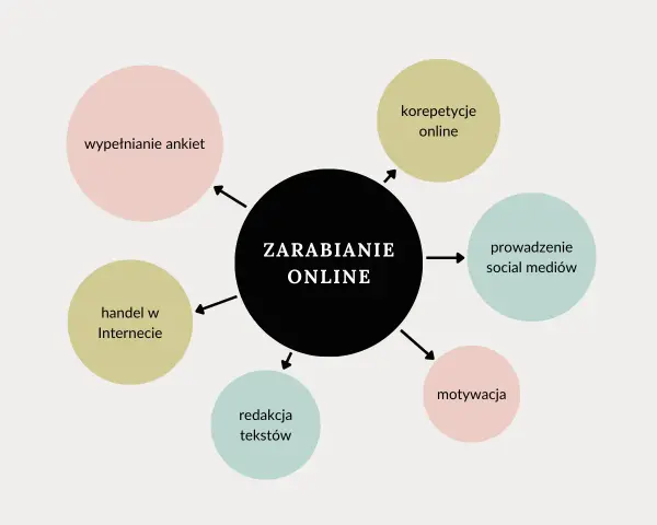 Jak zarobić pieniądze w młodym wieku? Schemat pokazuje sposoby na zarabianie online: wypełnianie ankiet, handel, korepetycje, social media, redakcja tekstów.