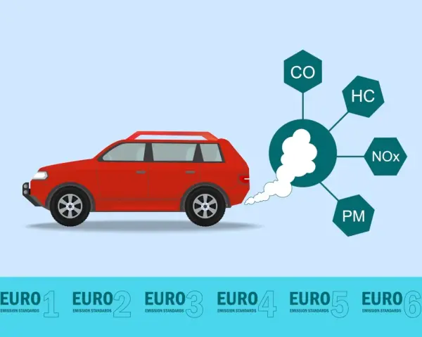 Czerwony samochód emituje dym z wydechu, pokazując różne normy emisji spalin, od EURO 1 do EURO 6, z uwzględnieniem zanieczyszczeń jak CO, HC, NOx i PM.