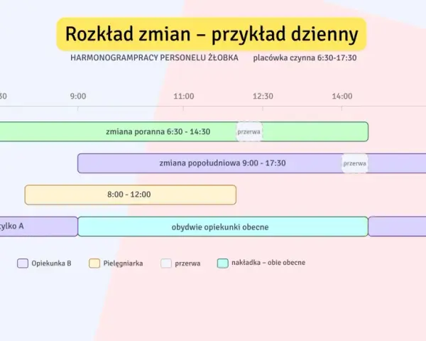 Harmonogram dzienny żłobka pokazuje, ile opiekunek jest w pracy w danym momencie. Widać zmiany poranne i popołudniowe, pielęgniarkę oraz pokrycie.