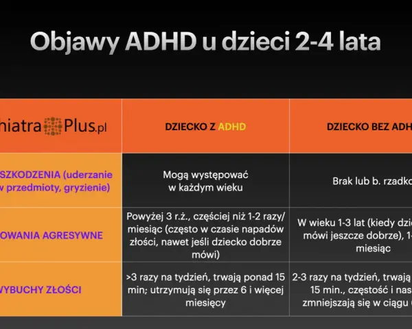 Tabela porównująca objawy ADHD u dzieci 2-4 lata, z uwzględnieniem adhd z przewagą zaburzeń koncentracji uwagi.