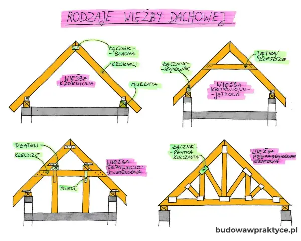 Ilustracja przedstawia różne rodzaje wiązarów dachowych: krokwiową, krokwiowo-jętkową, płatwiowo-kleszczową i kratową.